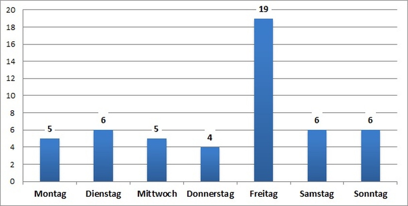 Verteilung auf Wochentage