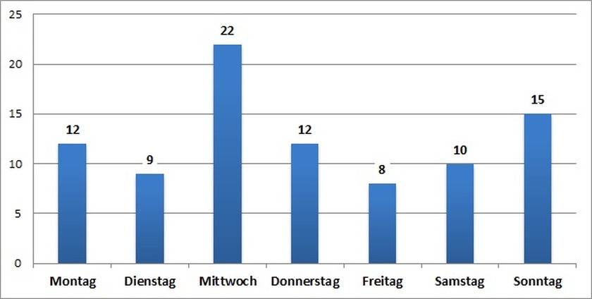 Verteilung auf Wochentage