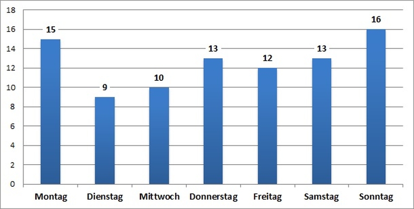 Verteilung auf Wochentage