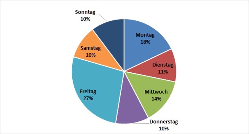 Verteilung auf Wochentage