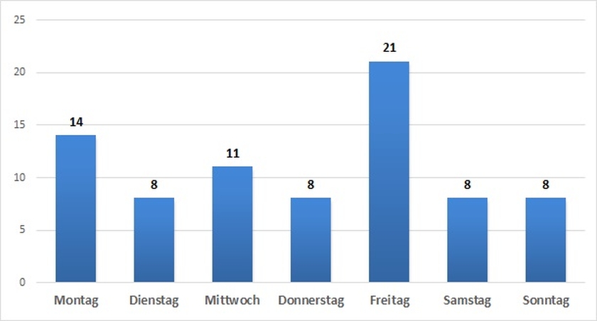 Verteilung auf Wochentage