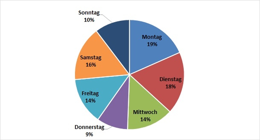 Verteilung auf Wochentage